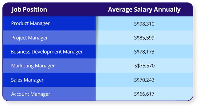 16-month Business Management Degree