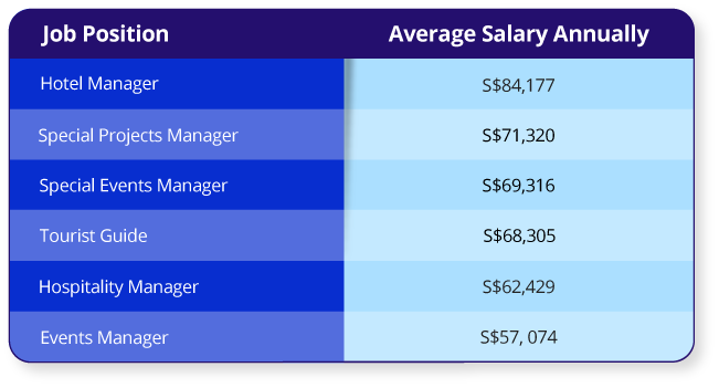 tourism management salary per month